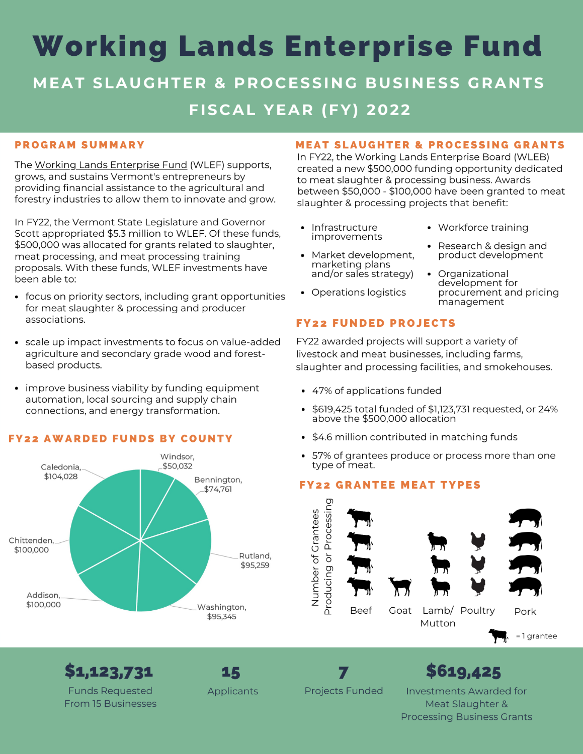 Infographic displaying information about FY22 Meat Slaughter and Processing Grants