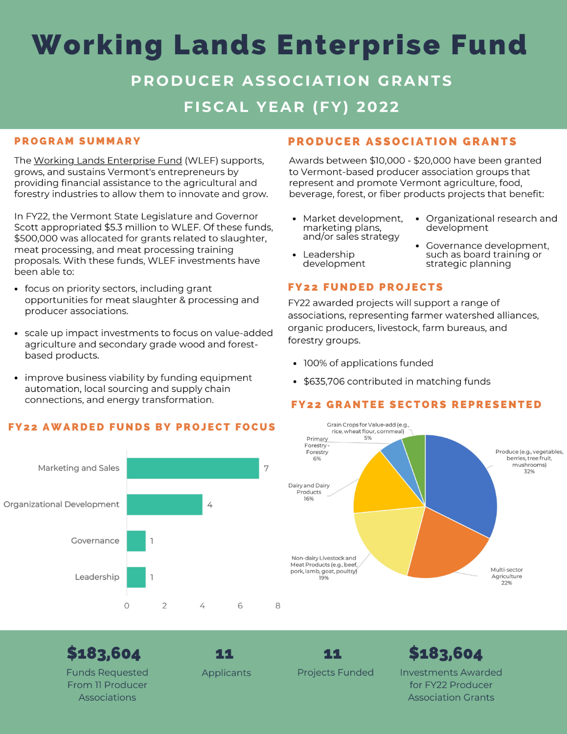 Infographic displaying information about FY22 Producer Association Grants