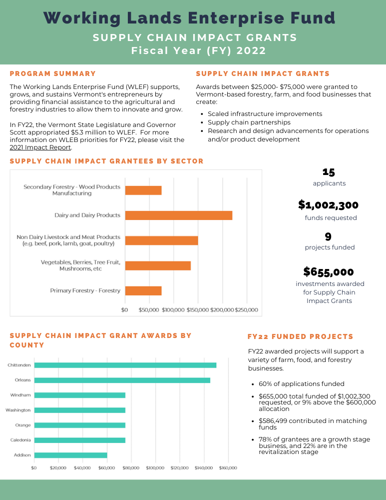 Infographic displaying information about FY22 Supply Chain Impact Grants