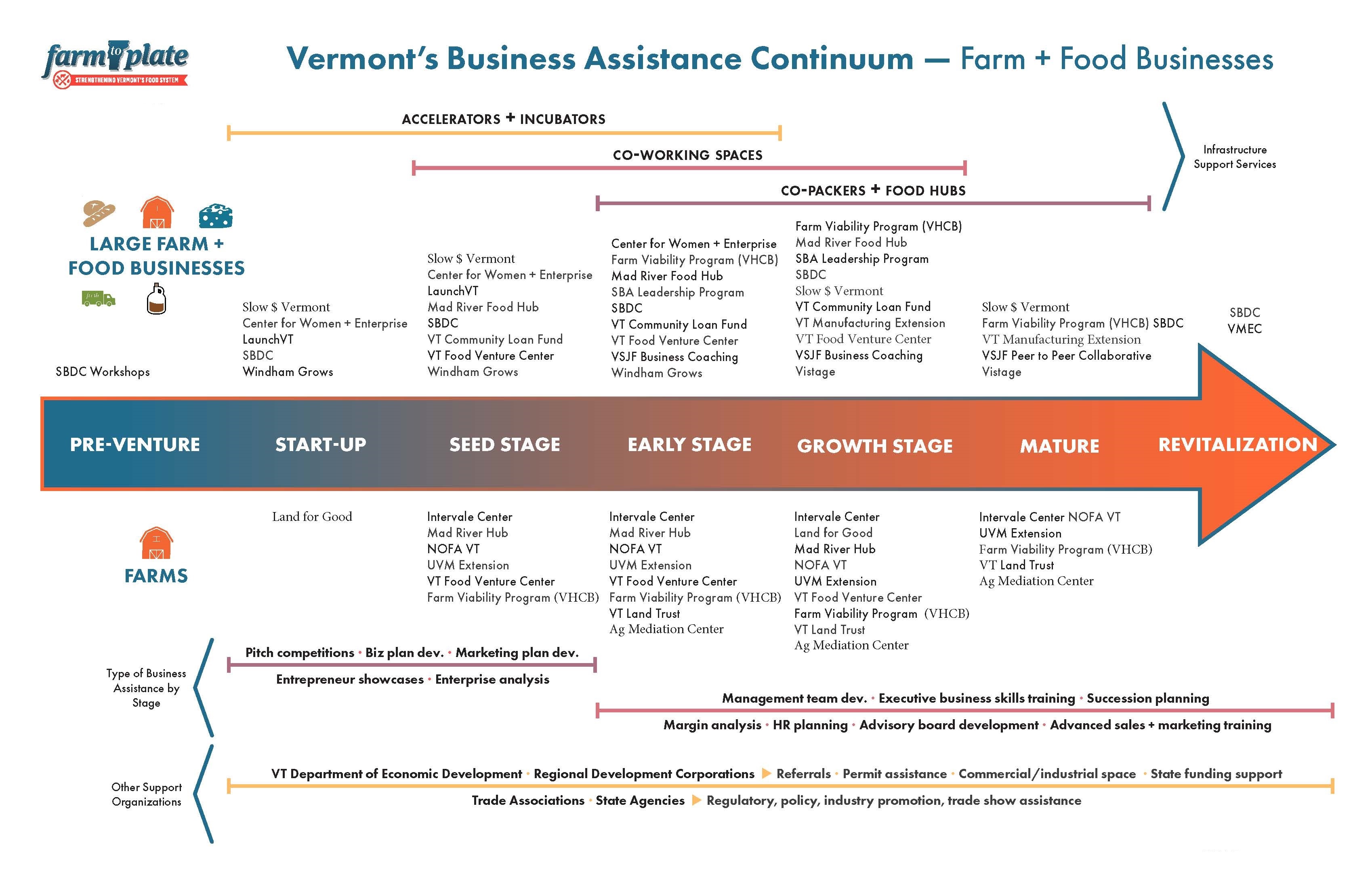 Image of Farm to Plate Business Assistance Continuum